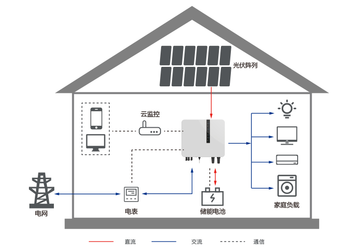 حلول أنظمة توليد وتخزين الطاقة الكهروضوئية الموزعة